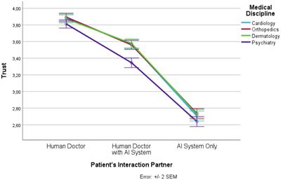 Do patients prefer a human doctor, artificial intelligence, or a blend, and is this preference dependent on medical discipline? Empirical evidence and implications for medical practice